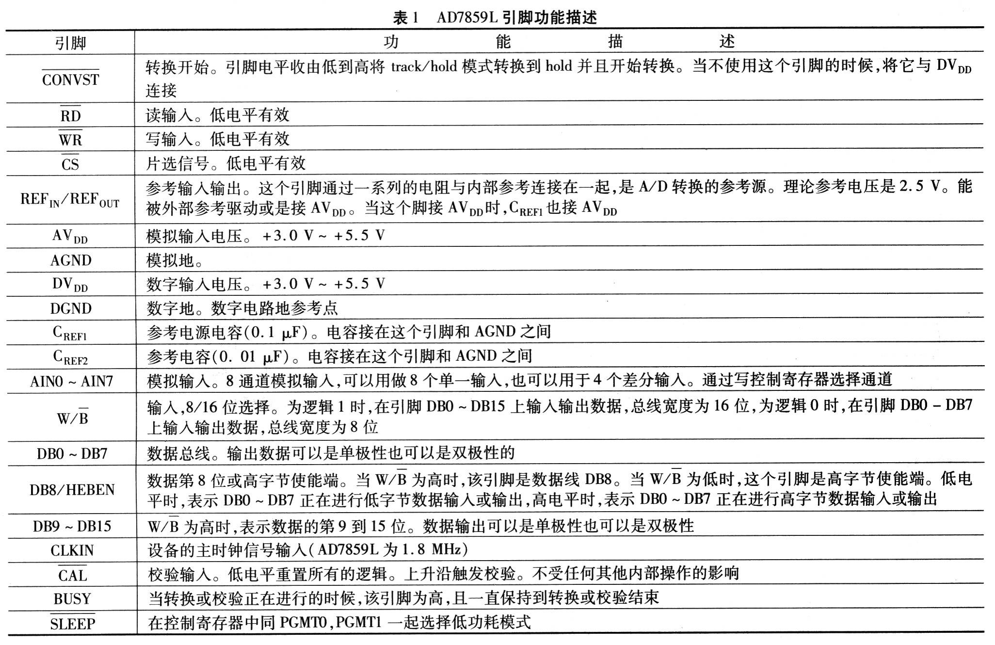 基于Linux的高速模数转换器AD7859L的应用
