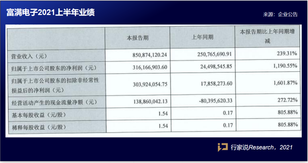 富满电子半年报发布：成本几何？营收多少？