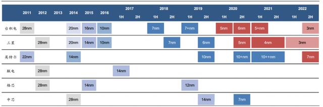 为什么AMD都在用7nm了，Intel还在坚持14nm？