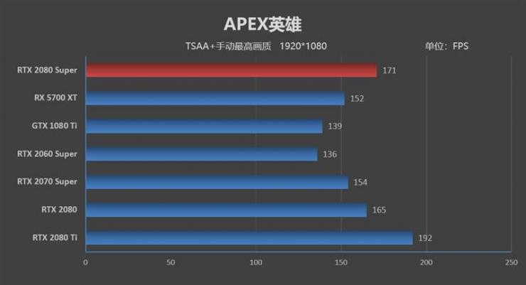 1080P模式下，RTX 2080 Super的游戏性能表现如何？