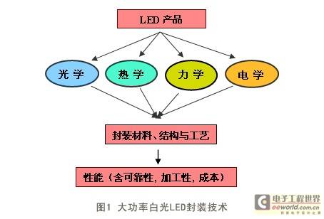 大功率LED封装技术及其发展