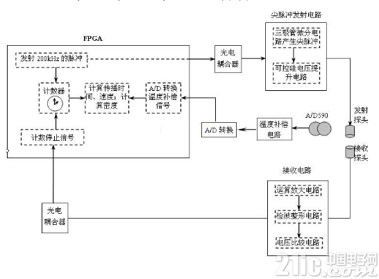 基于FPGA的控制和运算电路的设计