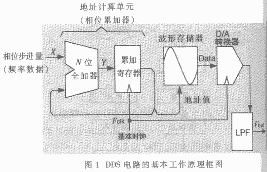 基于FPGA的直接数字频率合成器的设计和实现