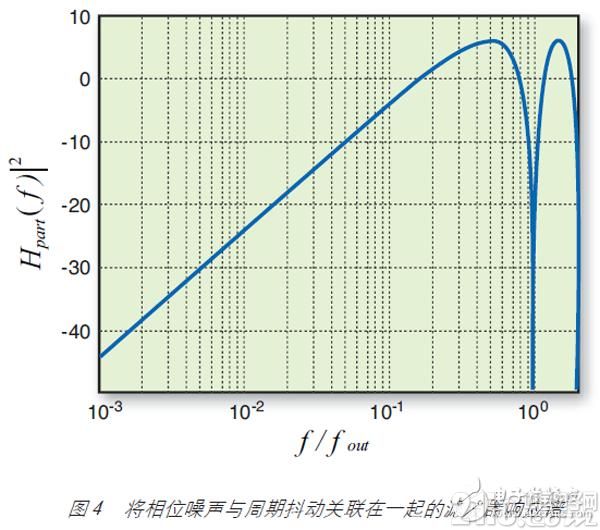 图 4 将相位噪声与周期抖动关联在一起的滤波器响应谱