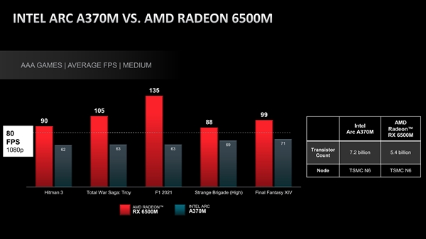 AMD亮出数据：Intel Arc显卡毫无威胁
