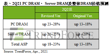 旺季备货需求增温，第二季整体DRAM季涨幅扩大至18~23%｜TrendForce集邦咨询