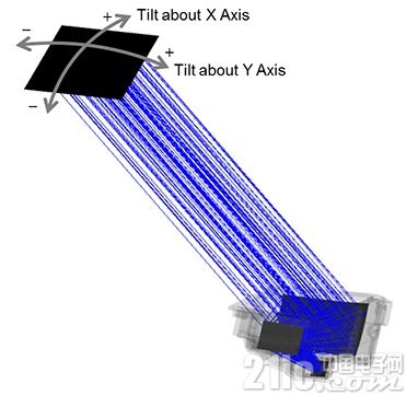 TI - AR HUD中阳光负载建模的重要性