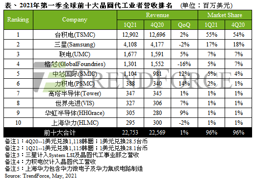 市值约1624亿元？全球第4大晶圆代工厂或10月公布IPO上市申请