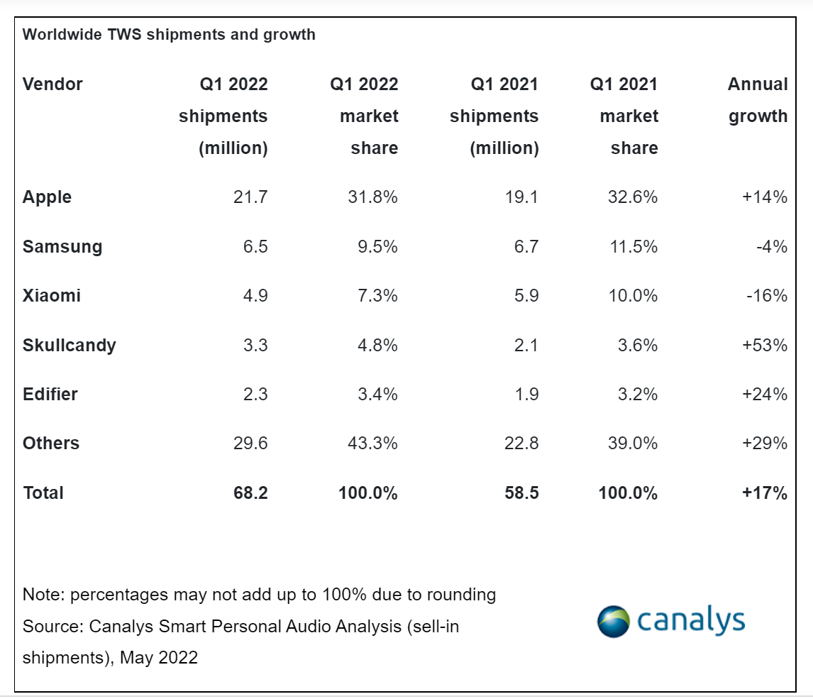Canalys：2022年第一季度全球TWS出货量达到6820万台，同比增长17%，苹果三星子品牌发力