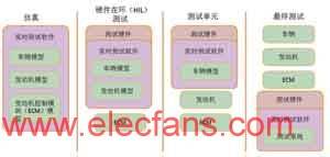 利用模型设计测试程序开发智能设备方案