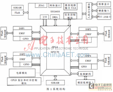 基于ARM+FPGA+多DSP的嵌入式实时图像处理系统