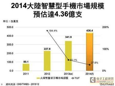 DIGITIMES：明年中国智能机内需4.36亿