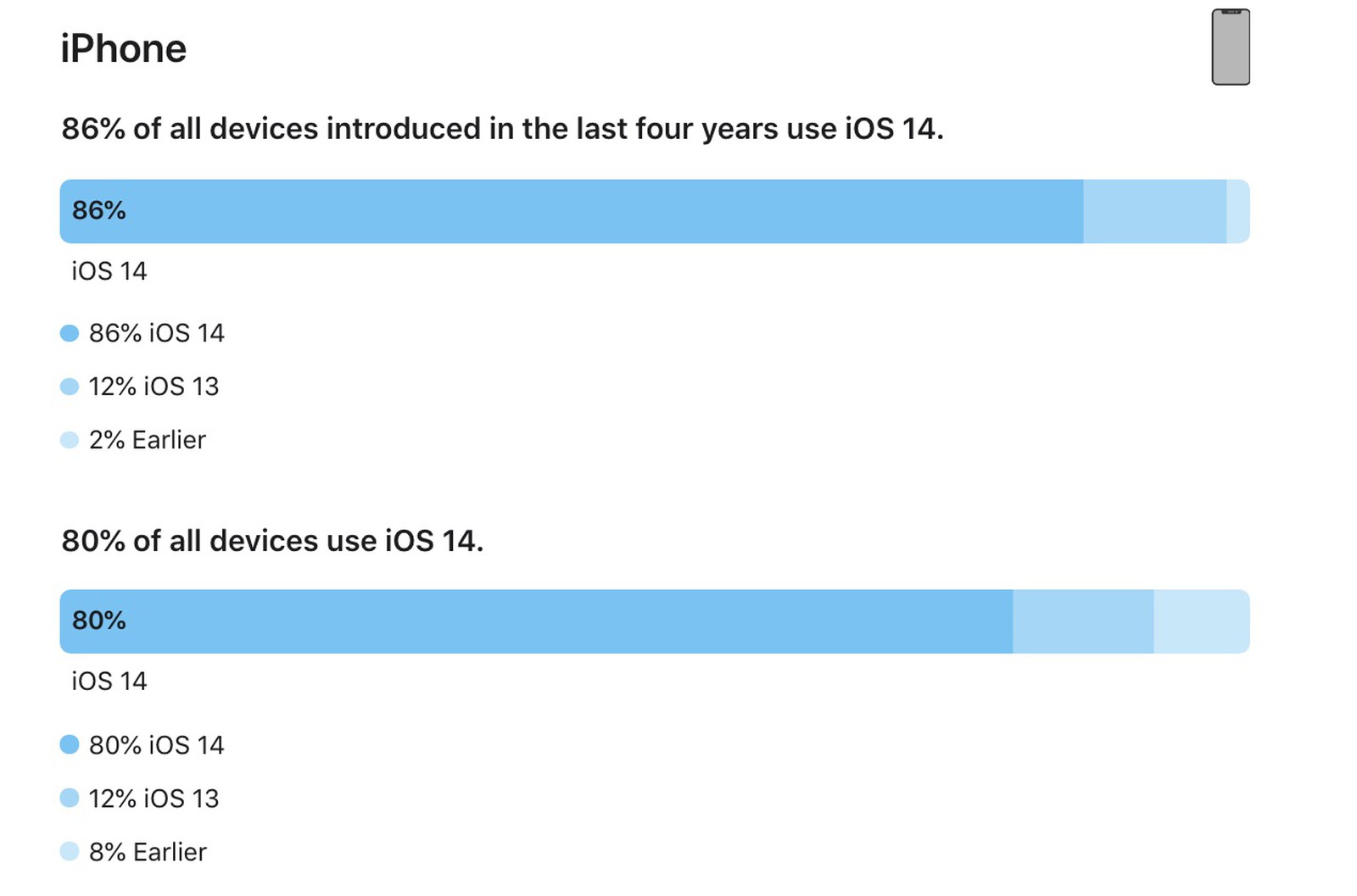 苹果公布iOS 14安装数据：80%的活跃iPhone已用上