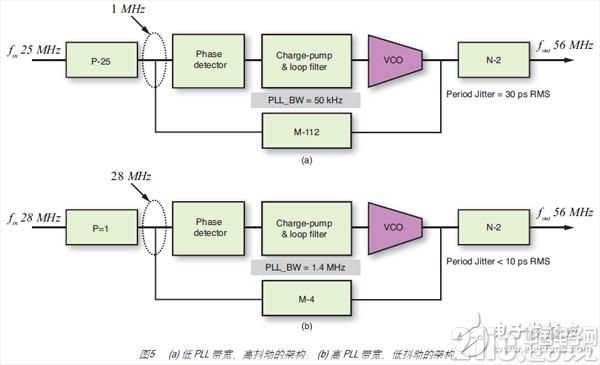 图5 (a) 低 PLL 带宽、高抖动的架构； (b) 高 PLL 带宽、低抖动的架构。
