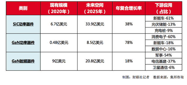 行业动态｜海内外龙头相继上市 下游汽车市场放量在即 第三代半导体处爆发前夜