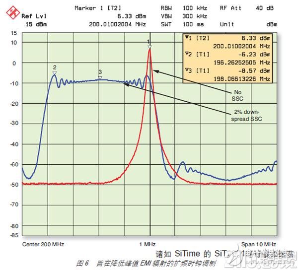 图 6 旨在降低峰值 EMI 辐射的扩频时钟调制