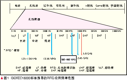 超高频RFID与其他无线网络的电磁兼容性研究