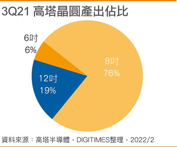 3Q21 高塔晶圆产出占比