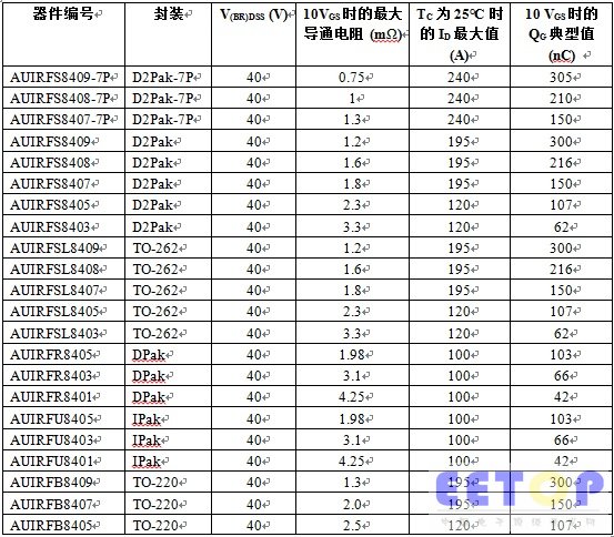 IR推出40V汽车级COOLiRFET TM, 为重载应用提供基准