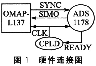 基于C P LD的 OMA-L137与ADS1178数据通信设计