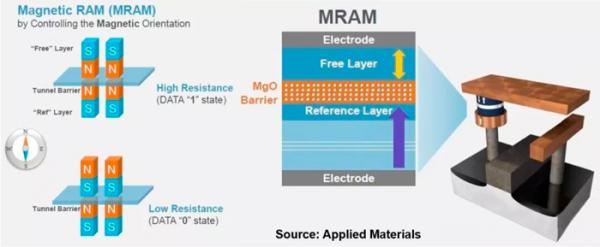 专注于MRAM芯片研发，亘存科技完成数千万元Pre-A轮融资