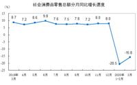 国家统计局：社会消费品零售总额78580亿元，同比下降19.0%