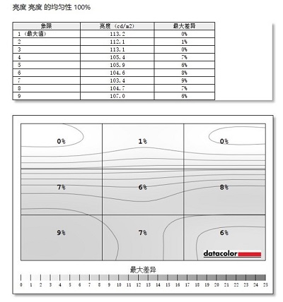 明基SW321C显示器亮度均匀性测评，优秀