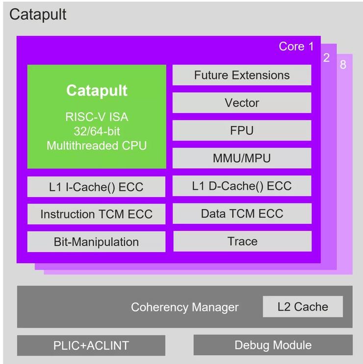 “老贵族”盯上汽车市场，Imagination发布基于RISC-V的CPU