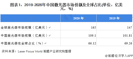 2021年中国激光器国产化进程及市场分析