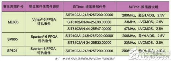 表 1 赛灵思 FPGA 演示板采用的 SiTime 可编程器件