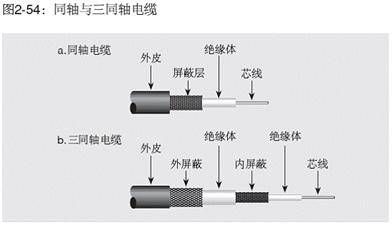 低电平测量对电缆的要求