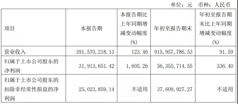 联赢激光、海目星营收倍增 受益于动力电池市场增长