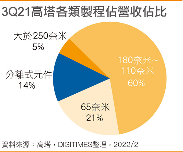 3Q21高塔各类制程占营收占比