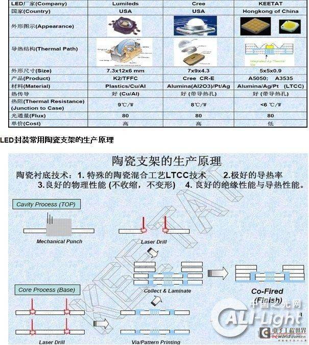 改善LED散热性能