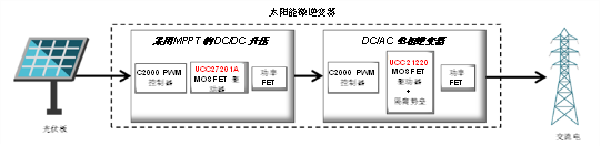 怎样设计能提高太阳能逆变器的效率？