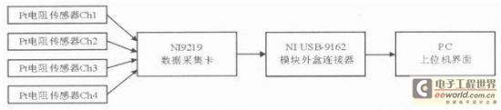 基于LabVIEW的多通道温度测量系统设计