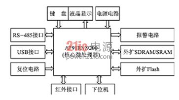 图1 系统硬件结构框图