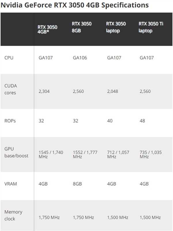 NV推全新高频阉割版RTX 3050 或对标RX 6500 XT
