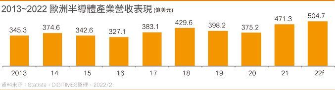2013~2022 欧洲半导体产业营收表现