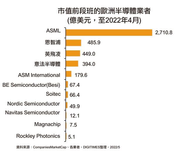 市值前段班的欧洲半导体业者