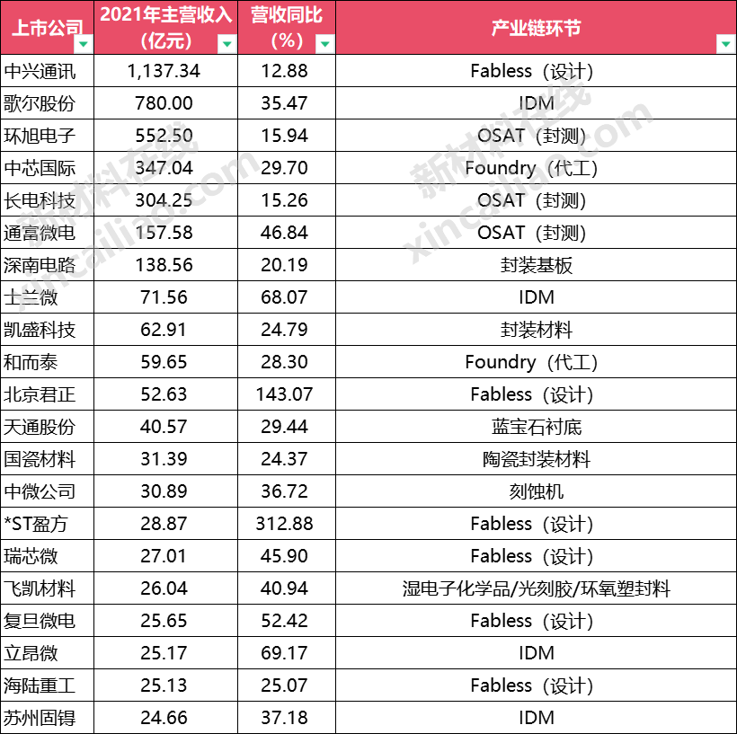 国内半导体上市公司2021年度业绩大比拼