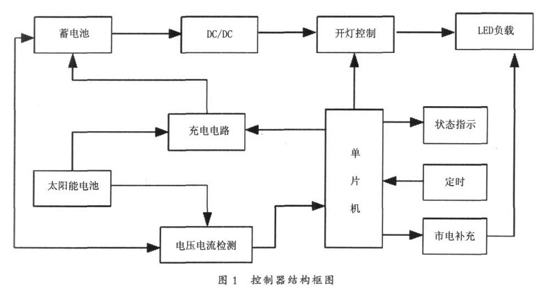 太阳能、市电互补LED路灯控制器技术