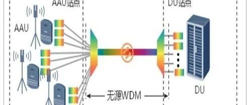 【光电通信】无源波分在 5G 场景中 的应用分析