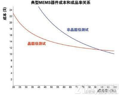 揭秘：一篇文章让你了解MEMS晶圆级测试系统