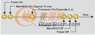 下一代MachXO3D FPGA 让汽车更安全
