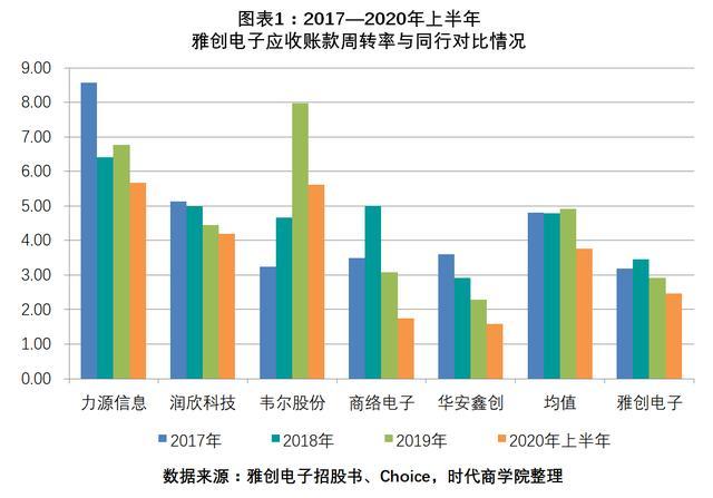 雅创电子回款乏力产品滞销，经营现金流连年为负，造血能力存疑