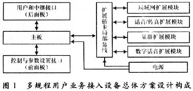 基于MPC860的多规程用户业务接入设备研制