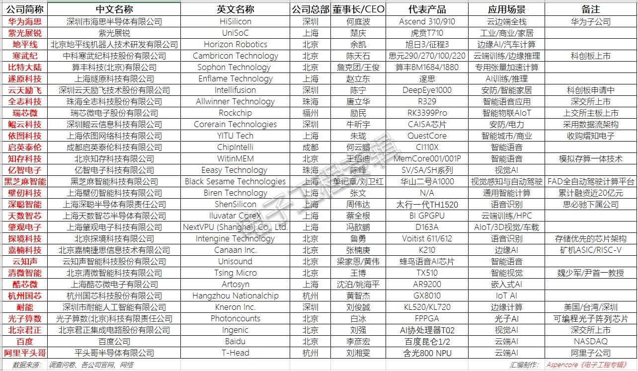30家国产AI芯片厂商调研分析报告之一
