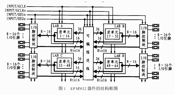 采用可编程逻辑器件EPM7032实现自动交通控制系统