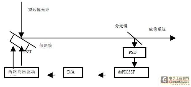 一种基于压电陶瓷的目标精跟踪系统